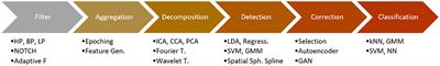 Methods for motion artifact reduction in online brain-computer interface experiments: a systematic review